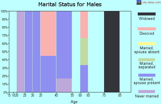 Octa marital status for males