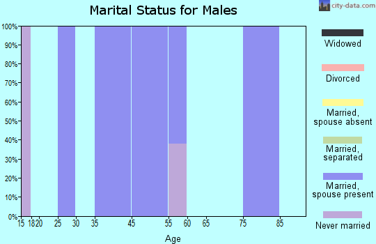 Olde West Chester marital status for males