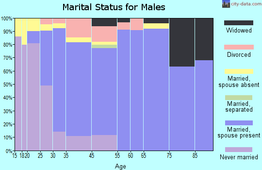 Ontario marital status for males