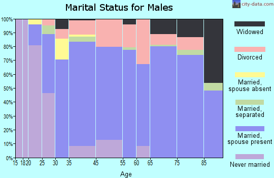 Calimesa marital status for males