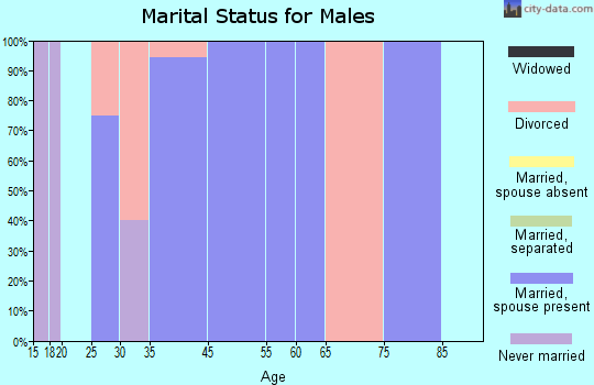Orangeville marital status for males