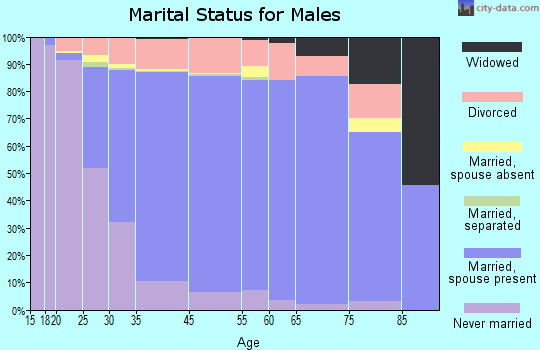 Oregon marital status for males