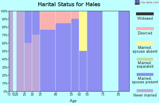 Orient marital status for males