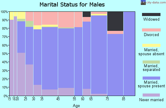 Orrville marital status for males