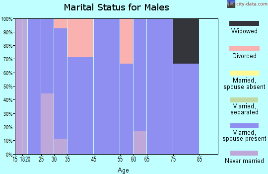 Osgood marital status for males