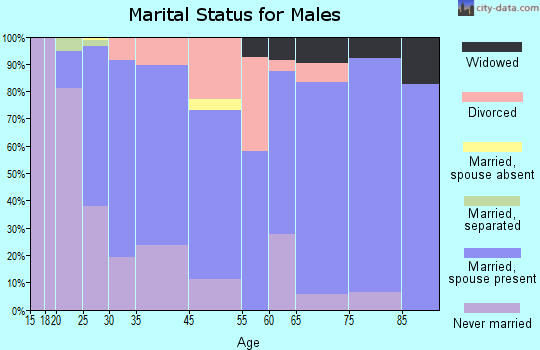 Ottawa marital status for males