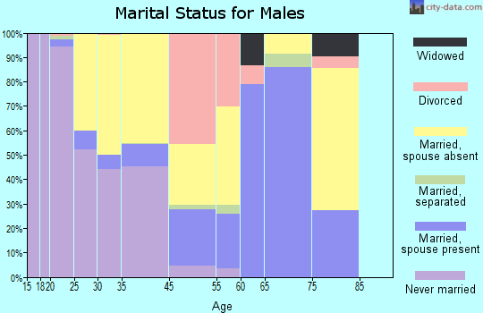 Calipatria marital status for males