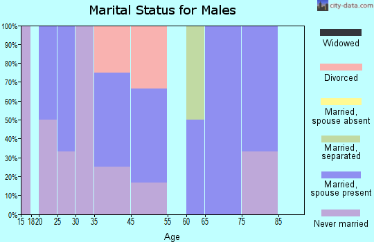 Otway marital status for males