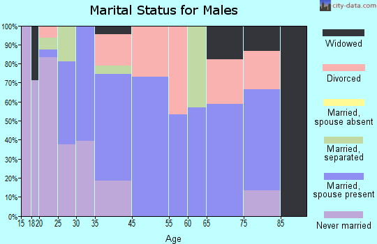 Owensville marital status for males