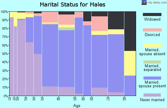Oxford marital status for males