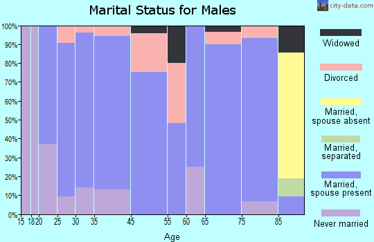 Pandora marital status for males