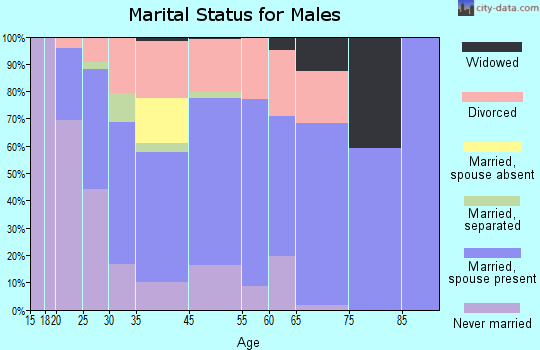 Peebles marital status for males