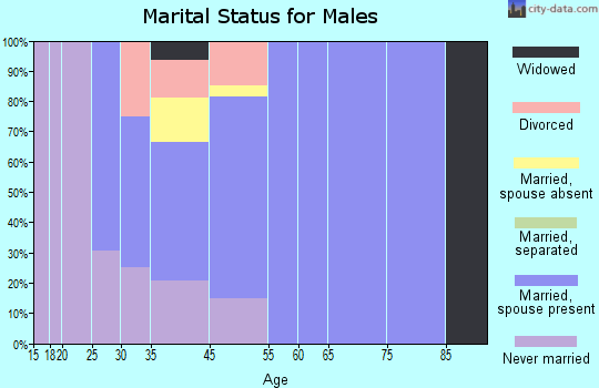 Peninsula marital status for males