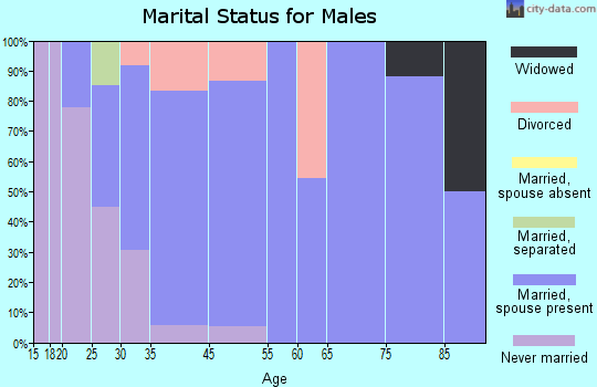 Perry marital status for males