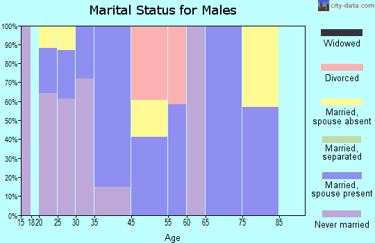 Calwa marital status for males