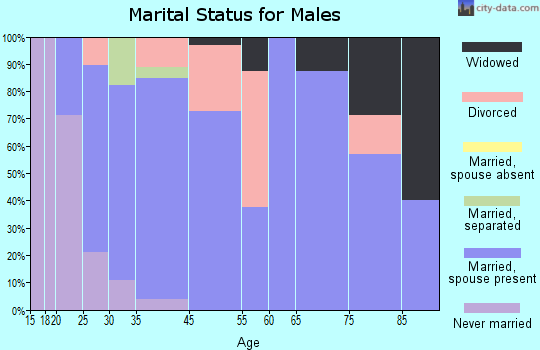 Philo marital status for males