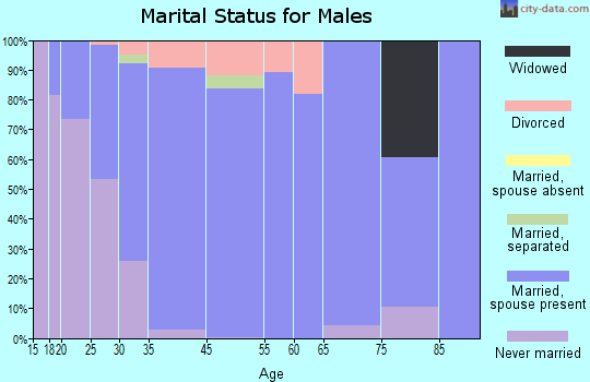 Pickerington marital status for males