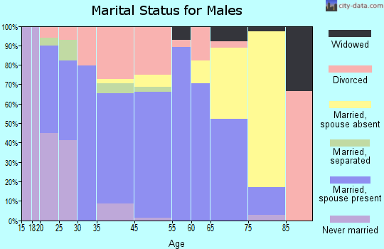 Piketon marital status for males