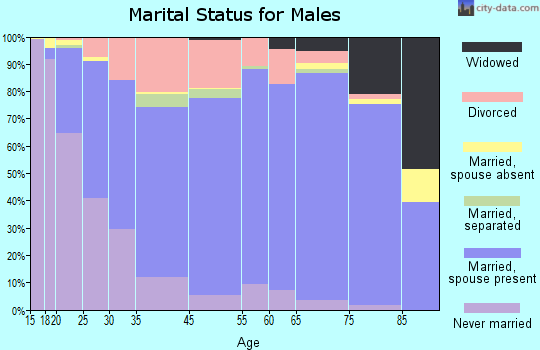 Piqua marital status for males