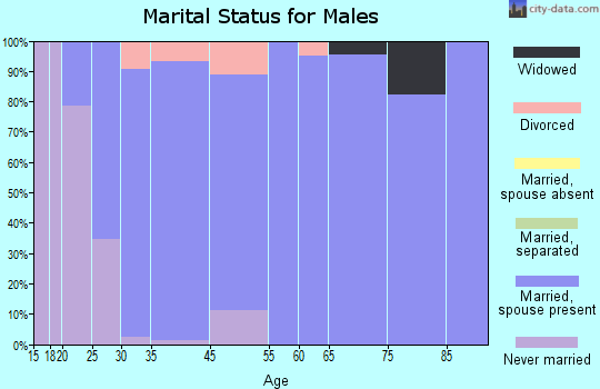 Pleasant Hill marital status for males