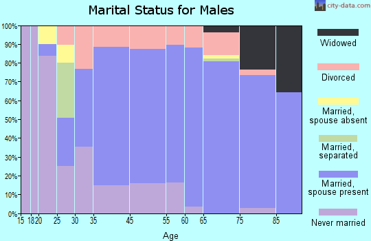 Cambria marital status for males