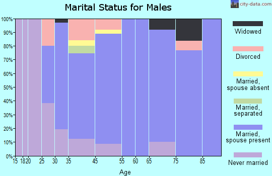 Poland marital status for males