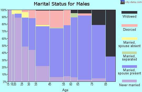 Port Clinton marital status for males