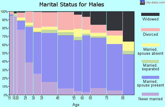 Portsmouth marital status for males