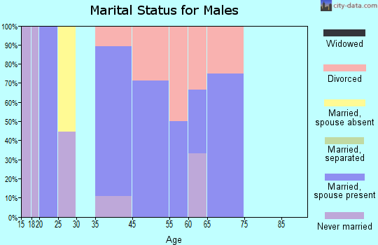 Potsdam marital status for males