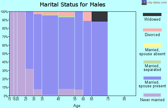 Powell marital status for males