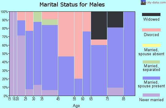 Proctorville marital status for males