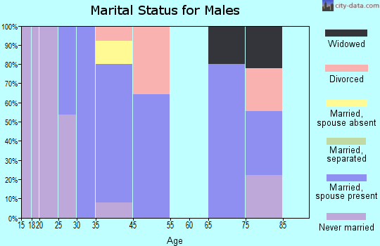 Rarden marital status for males