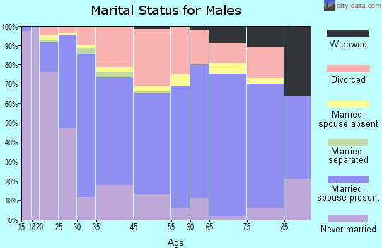 Ravenna marital status for males