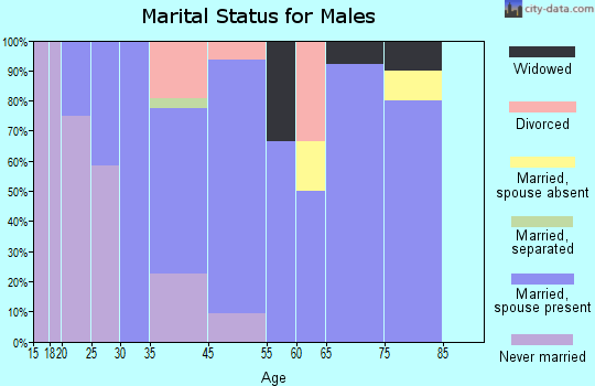 Rayland marital status for males