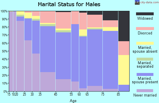 Campbell marital status for males