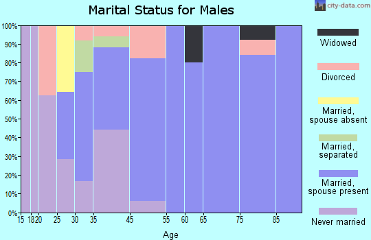 Richmond marital status for males