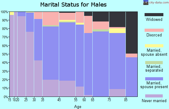 Richmond Heights marital status for males