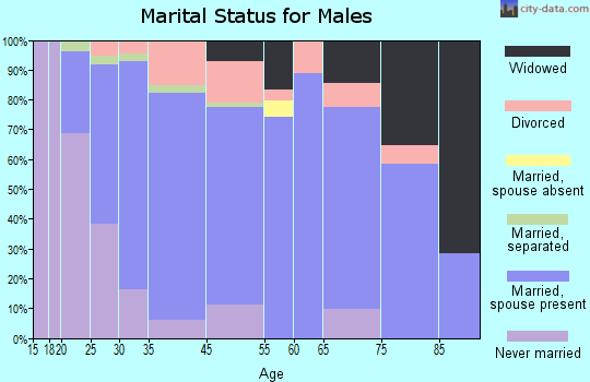 Richwood marital status for males