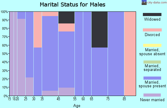 Ridgeway marital status for males