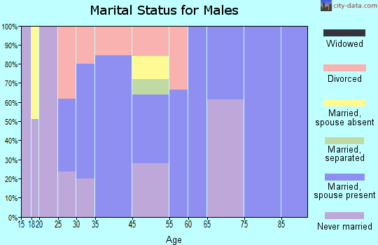 Rio Grande marital status for males