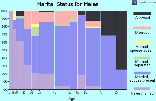 Ripley marital status for males