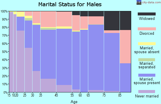 Riverside marital status for males