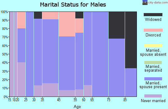 Geraldine marital status for males