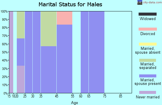 Rome marital status for males