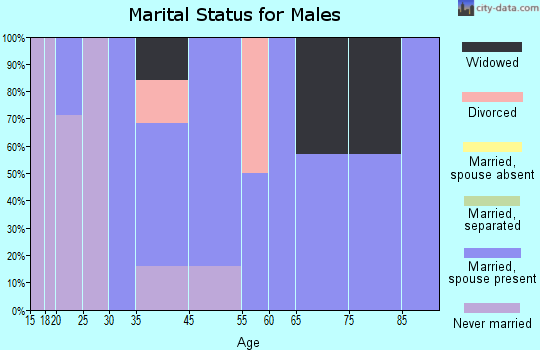 Rossburg marital status for males