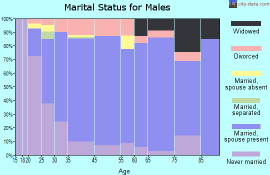 Rossford marital status for males