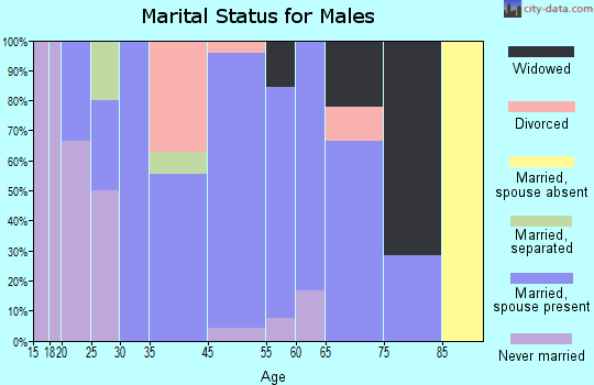 Rutland marital status for males