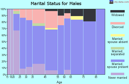 Sabina marital status for males