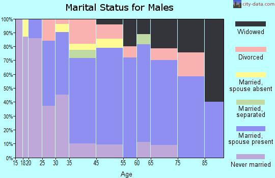 St. Bernard marital status for males