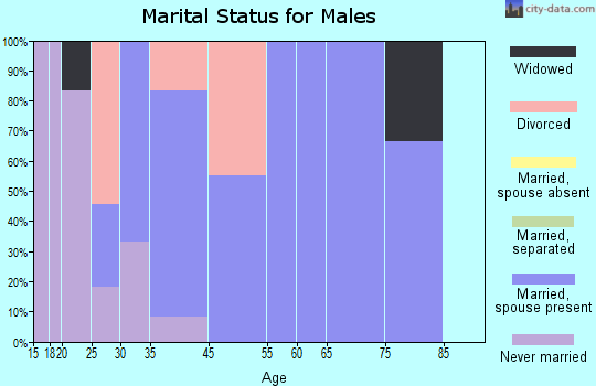St. Louisville marital status for males